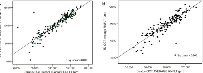 Figure 3. Scatter plots showing the relationship between Stratus-OCT and 3D-OCT retinal nerve fiber layer thickness (RNFLT) for  the inferior quadrant (A) and average (B).
