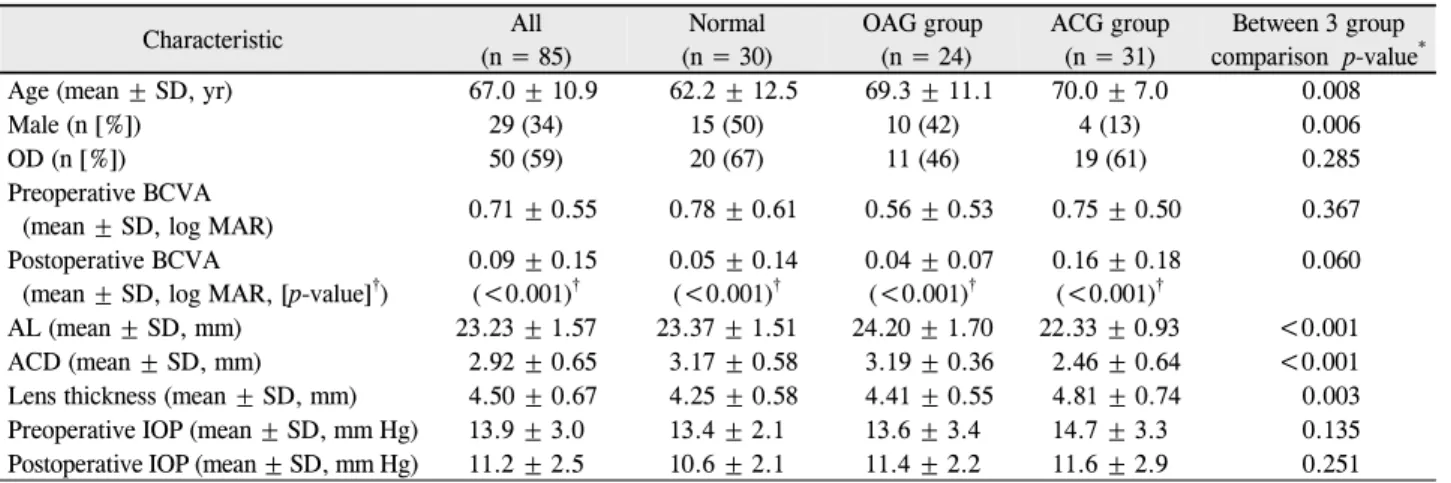 Table 1. General characteristics of patients Characteristic All  (n = 85) Normal  (n = 30) OAG group (n = 24) ACG group (n = 31) Between 3 group  comparison  p-value *