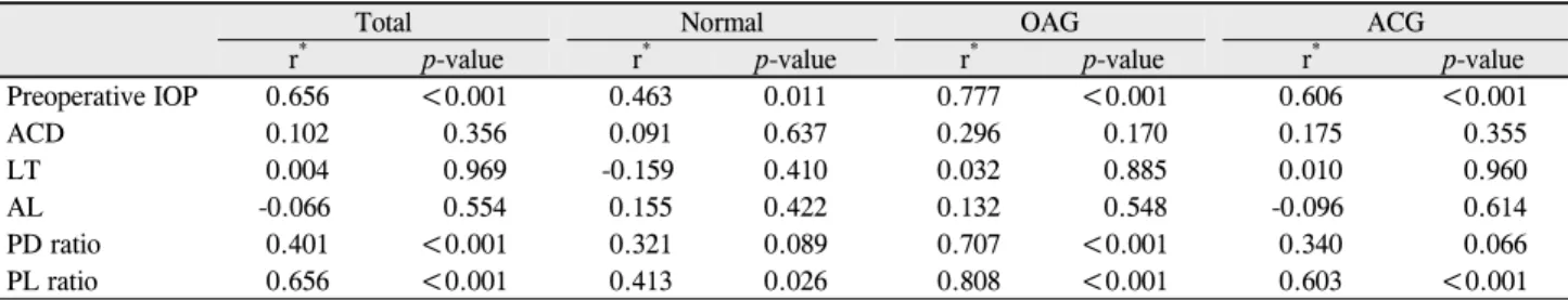 Table 3. Correlation between preoperative factors and intraocular pressure change after cataract surgery in normal, OAG, ACG  groups controlled for age
