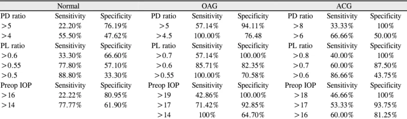 Table 5. Sensitivity and specificity of preoperative IOP, PD ratio and PL ratio to predict at least 4 mm Hg IOP reduction after  cataract surgery