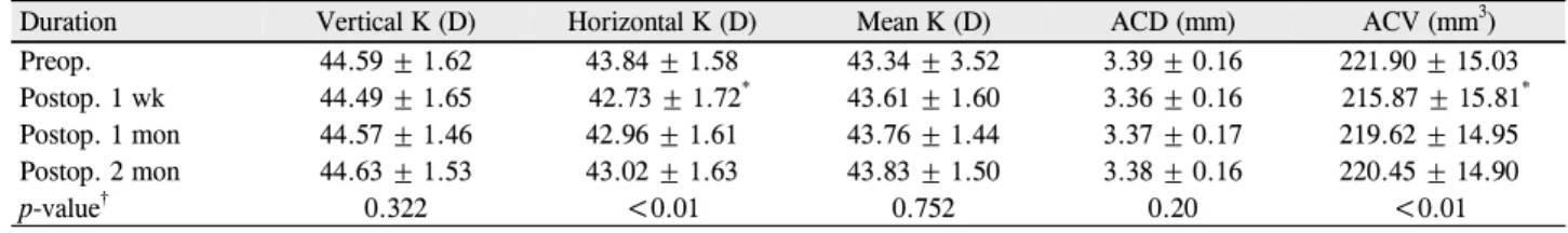 Table 2.  Preoperative and postoperative keratometric values and anterior segment parameters using pentacam
