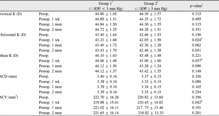 Table 3. Comparison of group 1 and group 2 about preoperative and postoperative keratometric values and anterior segment parameters Group 1 * (△IOP < 3 mm Hg) Group 2 † (△IOP ≥ 3 mm Hg) p-value ‡ Vertical K (D) Preop