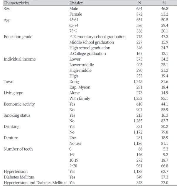Table 1. Characteristics of the study subjects       