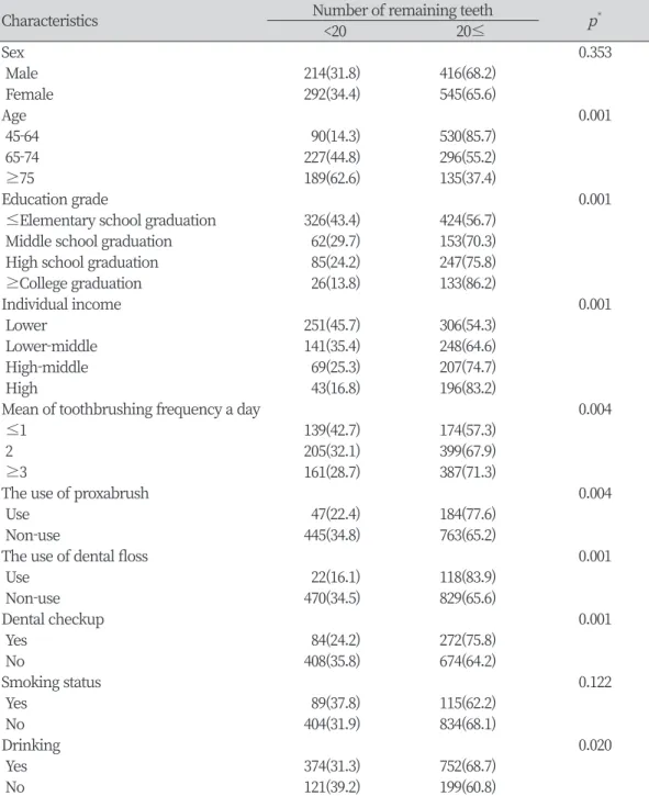 Table 3. Number of remaining teeth according to socioeconomic characteristics and oral  health behavior                                                                                                                                           Unit: N(%)