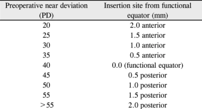 Table 1. Proposed surgical guideline considering functional  equator