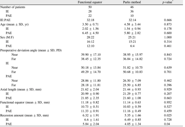 Table 2. Demographics and characteristics of patients with esotropia