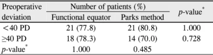 Table 6. Surgical success at 1 year after operation according to  preoperative deviation