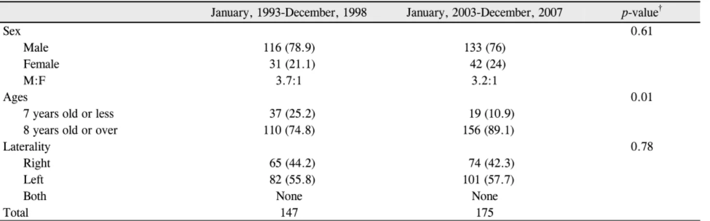 Figure 1. Numbers of patients in 1990’s and 2000’s by months.