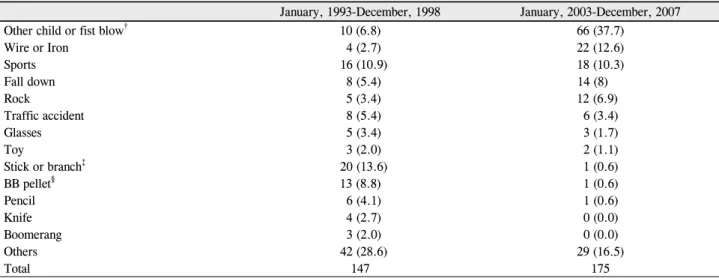 Table 2. Causes of pediatric ocular trauma under 15 years old in 1990’s and 2000’s *