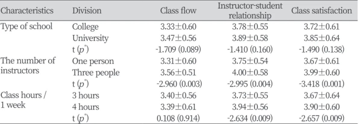 Table 2. Class flow, instructor-student relationship, class satisfaction to general characteristics                                                                                                                                                             