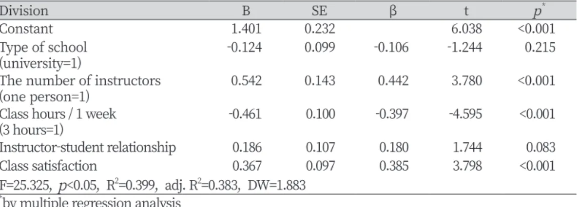 Table 4. Factors affecting of class flow