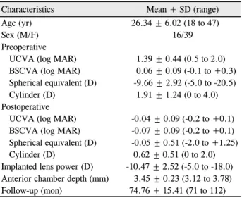 Table 1. Patient characteristics