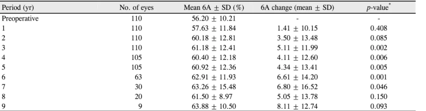 Table 4. Mean percentage of hexagonal cells (6A) over 9 years