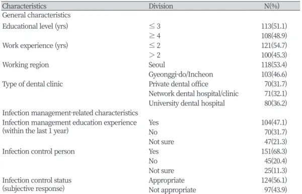 Table 1. Subjects’ general and Infection management-related characteristics
