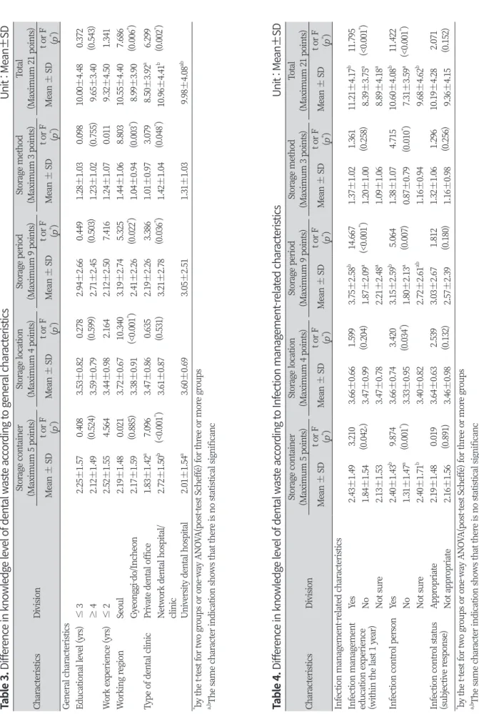 Table 3. Difference in knowledge level of dental waste according to general characteristics                                                                                     Unit : Mean±SD CharacteristicsDivisionStorage container(Maximum 5 points)Storage