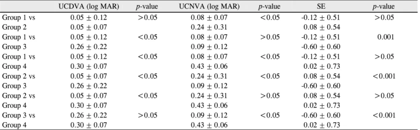 Table 2. Postoperative comparison of visual acuity and spherical equivalent 