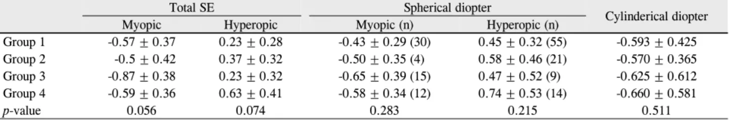 Table 4. Postoperative comparison of refraction