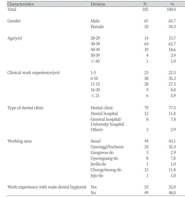 Table 1. General characteristics of the subject