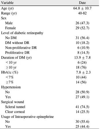 Table 1. Demographics of patients Variable Date Age (yr) 64.8 ± 10.7 Range (yr) 40-82 Sex Male 26 (47.3) Female 29 (52.7)