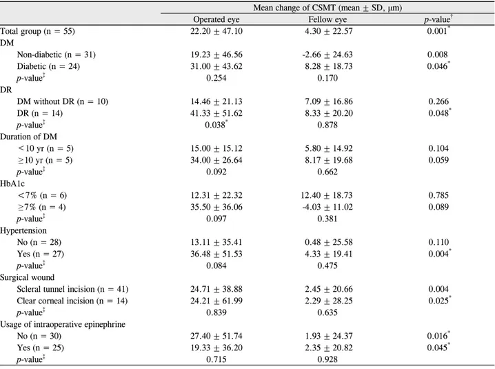Table 3. Change of mean central subfield macular thickness 1 month after cataract surgery 　