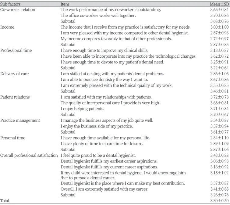Table 1. Job satisfaction factors