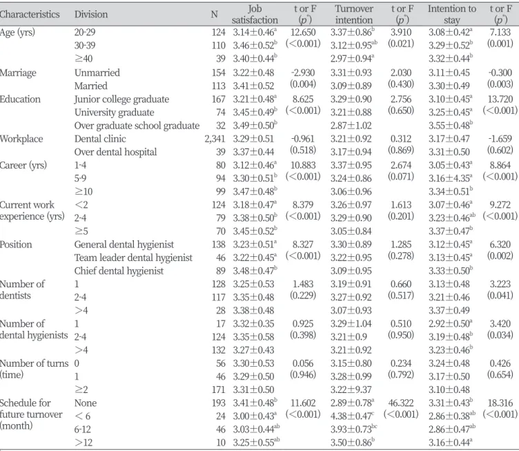 Table 2. Job satisfaction, turnover intention, intention to stay by general characteristics                                Unit: Mean±SD