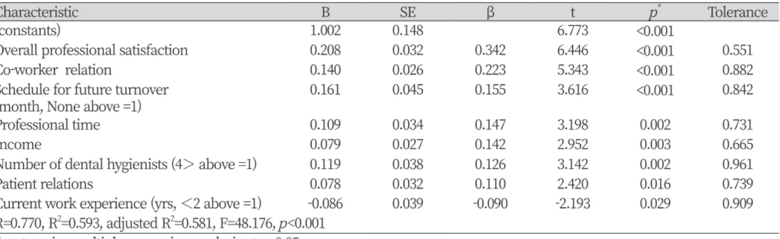 Table 5. Factors affecting intention to stay 