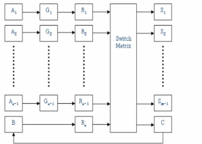 Fig. 2. Energy harvesting system structure (A n : ambient energy source, G n : generators which generates powers from each power source, R n : regulators, and S m : subsystems)