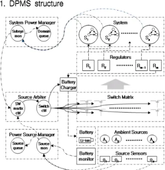 Fig. 6. DPMS structure