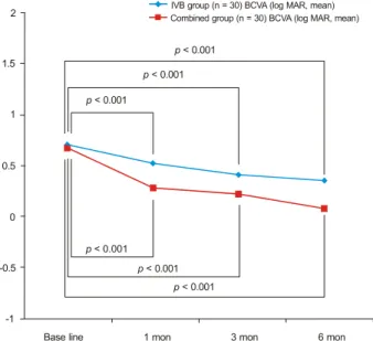 Figure 1. The changed of mean visual acuity (log MAR) of  bevacizumab group and combined group in patients with  mac-ular edema associated with branch retinal vein occlusion.