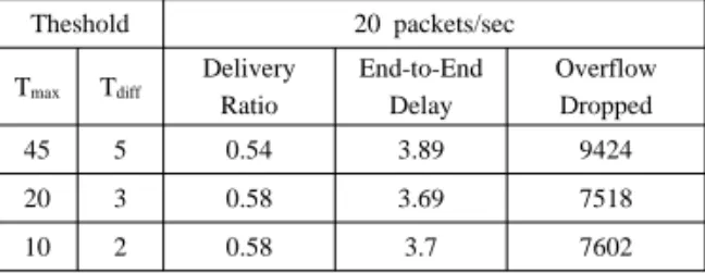 Table I. Various thresholds with 5packets/sec