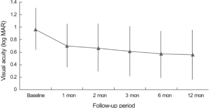 Figure 1. A change of the visual acuity after bevacizumab  injection. Mean visual acuity prior to injection was 0.97 (±