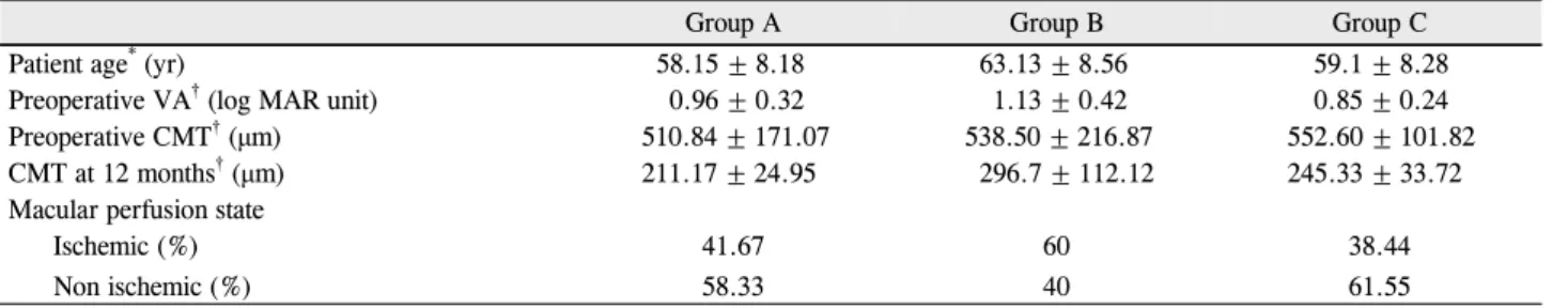 Table 2. Prognostic factors effecting final visual acurity at each group