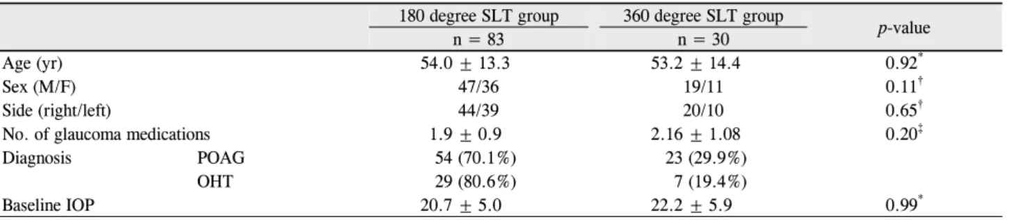 Table 1. Patients’ demographics