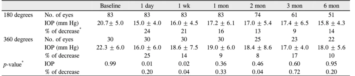 Figure 1. Meal IOP changes during follow-up period.