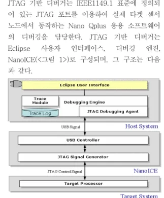 Fig. 3. JTAG-based debugger architecture 이클립스 사용자 인터페이스 : 사용자 인터페이z 스는 개발자에게 편리한 환경을 제공하고 다른 도구와의 통합을 위해 이클립스 플러그인으로 개발되었으며 이클립스 플랫폼에서 기본적으로, 제공하는 디버거와 동일한 사용환경을 제공한 다