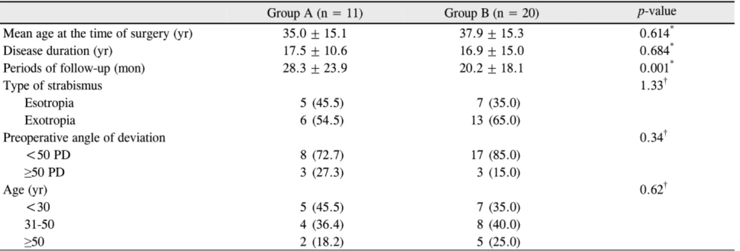 Table 1. Clinical data of Group A and Group B 