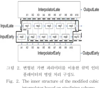 Fig. 1. the conventional cubic interpolator based on variable parameters and its critical path