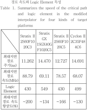 Table 1. Summarizes the speed of the critical path and logic element in the modified interpolator for four kinds of target platforms Stratix II 2S60F10 20C3 StratixGX 1SGX40G F1020C5 Stratix II2S60F1020C5 Cyclon II2C35F484C6 최대지연 경로 주기(ns) 11.262 14.470 12