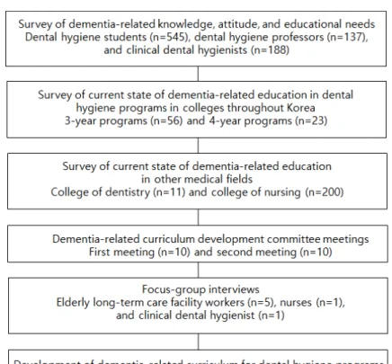 Fig. 1.  Procedure of curriculum development