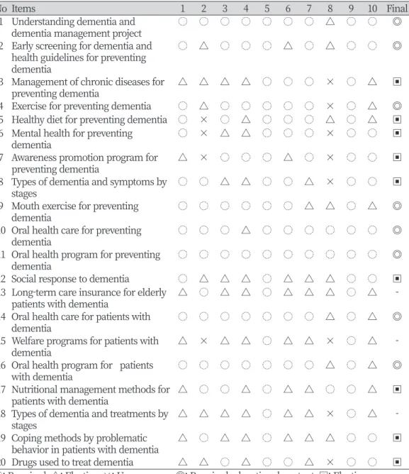Table 3. Content of dementia-related course derived by the curriculum development committee 
