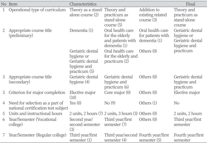 Table 4. Operational plans for dementia-related curriculum 