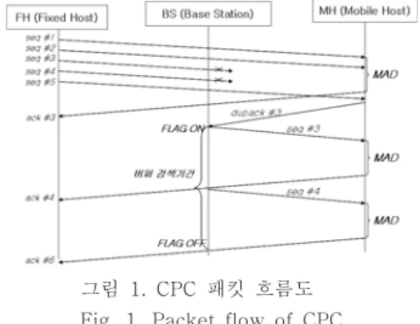 그림 1. CPC 패킷 흐름도 Fig. 1. Packet flow of CPC