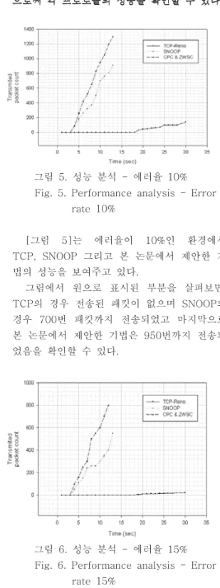 Fig. 5. Performance analysis - Error rate 10% 그림 는 에러율이 인 환경에서[5]10% 그리고 본 논문에서 제안한 기TCP, SNOOP 법의 성능을 보여주고 있다
