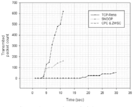 Fig. 7. Performance analysis - Error rate 20% 그림 의 경우도 기존 의 단점을 보완[7]SNOOP 한 CPC&amp;ZWSC 기법의 경우 성능향상이 있음을 확 인할 수 있다 수치상으로 확인할 수 있듯이 동일