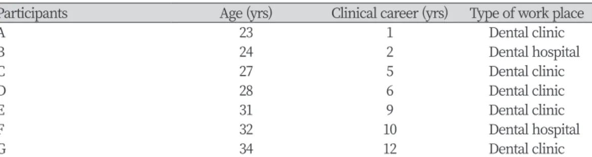 Table 1. Characteristics of participants