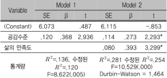 표 12. 삶의 만족도 (비교대근무 간호사)
