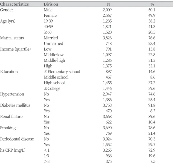Table 1. Characteristic of study population                                                                             (N=4,576)