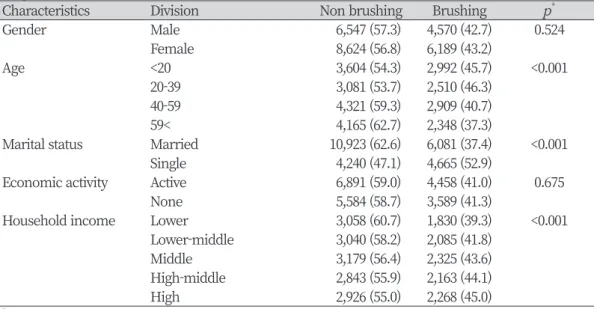 Table 2. Comparison of toothbrushing before sleep according to the demographic characteristics of  subjects                                                                                                                                                     