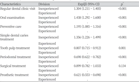 Table 4. Comparison of toothbrushing before sleep according to dental treatment items